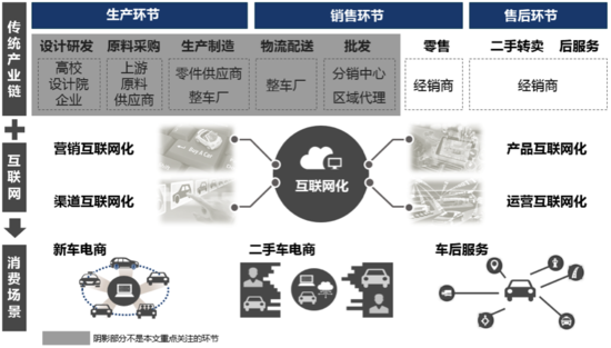 互联网+汽车:为什么这么火?
