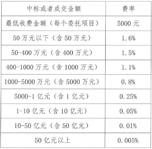 江苏出政府采购代理服务收费指导价